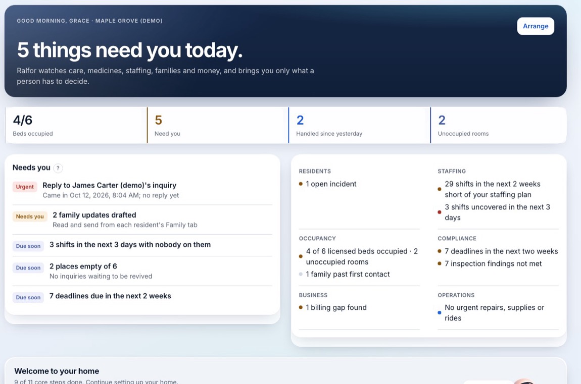 The Today screen: five things need you today, beds occupied, and summaries for residents, staffing, occupancy, compliance, business and operations.